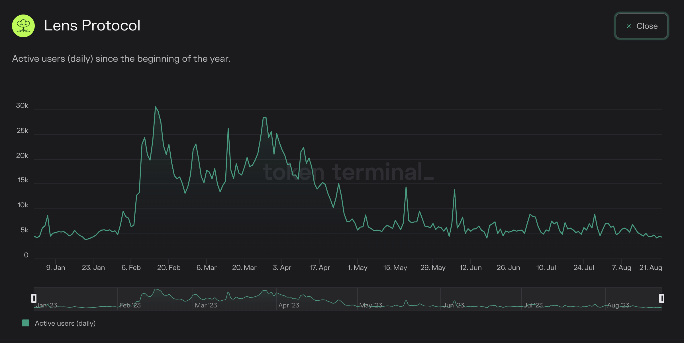 A spike was seen back in March and April, but since then daily users have leveled back out