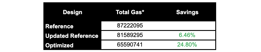 Table 8: Total gas used for all design method calls (* excludes approvals and transfers) with percent savings of the updated and optimized designs relative to the reference design.