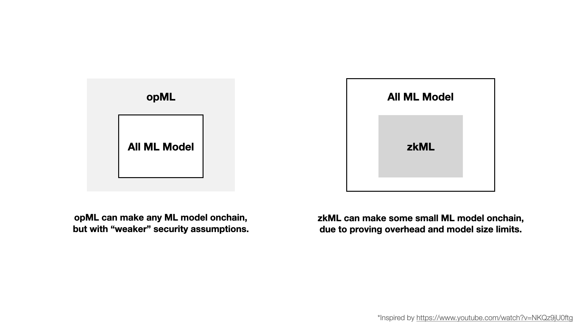 "zkML can run some small ML models onchain” & ”opML can run any ML model onchain”