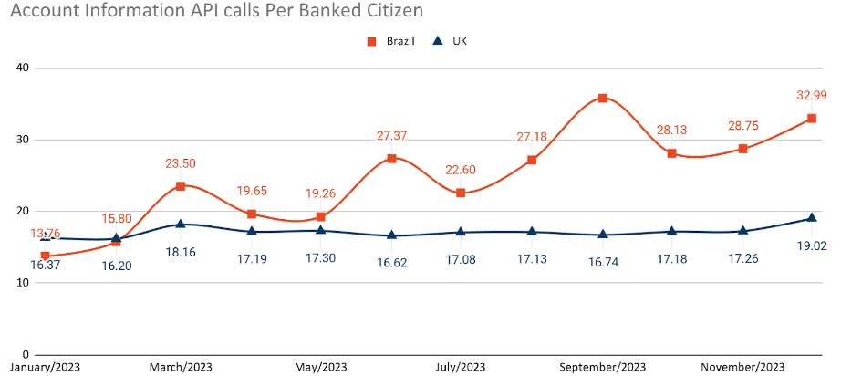 ²Evolution in the number of API calls both in UK and in Brazil. Despite the best comparison being between months after the OB implementation, data previous to 2022 are not available for UK’s Open Banking.