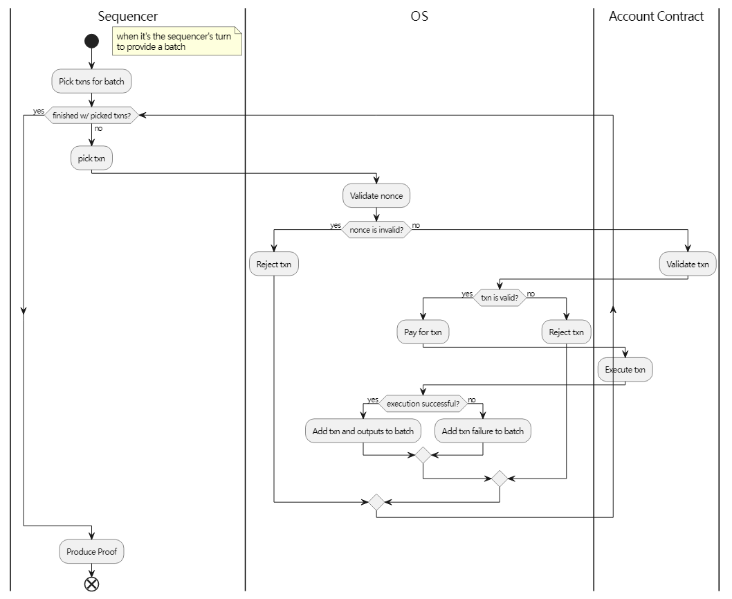 Basic transaction flow of Account Abstraction on StarkNet