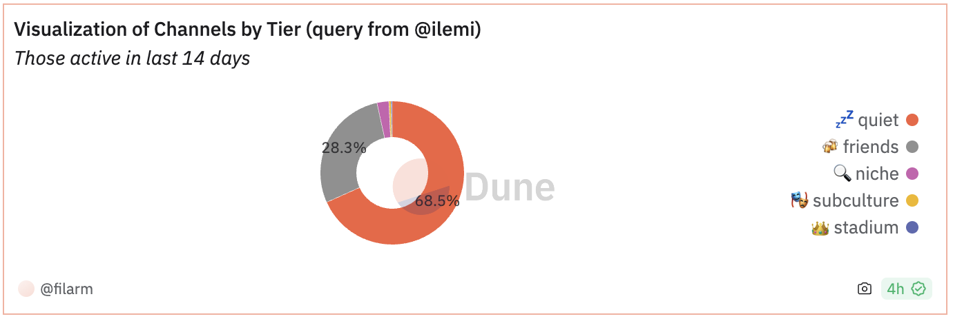 Visualization of Farcaster Channels by Tier, original query from @ilemi (https://dune.com/queries/3421219/5744572/)