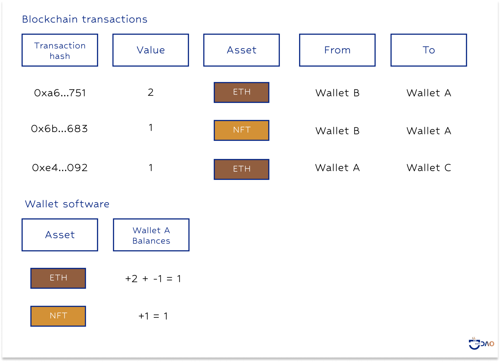 A very simplified example of how balances for Wallet A are calculated in its interactions with Wallet B and C.