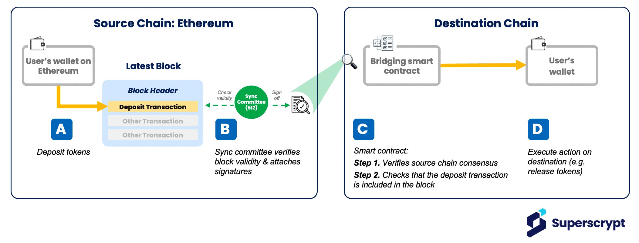 Verifying source chain consensus (on Ethereum) via sync committee