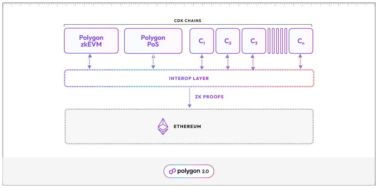 Picture source: https://polygon.technology/blog/introducing-polygon-chain-development-kit-launch-zk-l2s-on-demand-to-unlock-unified-liquidity