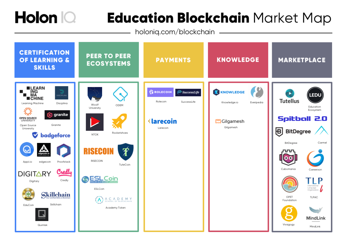 HolonIQ's market map from 2018 of Blockchain & Learning