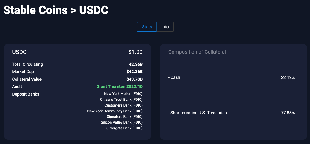 （USDT 储备资产情况，来源：https://chaineye.tools/stablecoins/stats/USDC）