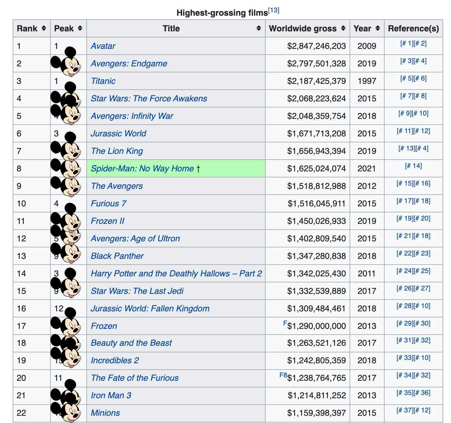 Disney owns most of the highest grossing films ever, and the distribution of even more. 