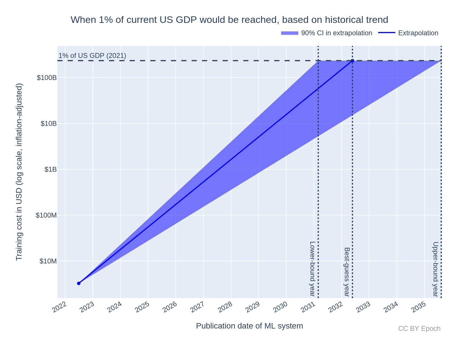 At current growth rates, training costs could reach 1% of US GDP by 2031. Source: Epoch AI