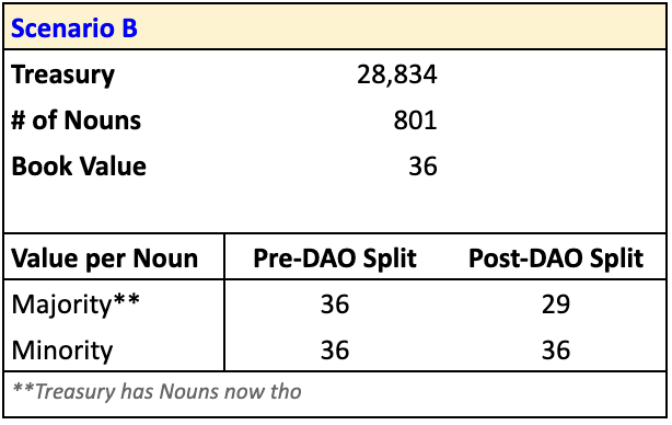 Post-DAO split can technically be higher based on market value per Noun post split.