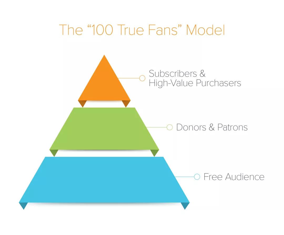 图：“100个忠实粉丝”模型，头部订阅者数量少，但价值贡献高