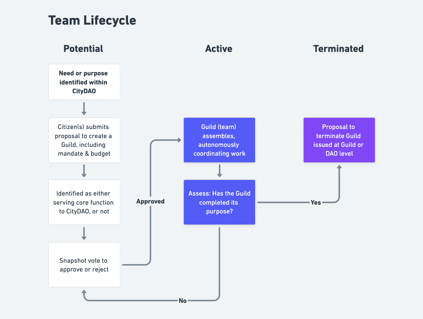 CityDAO's Team Lifecycle, as diagrammed by Sobol
