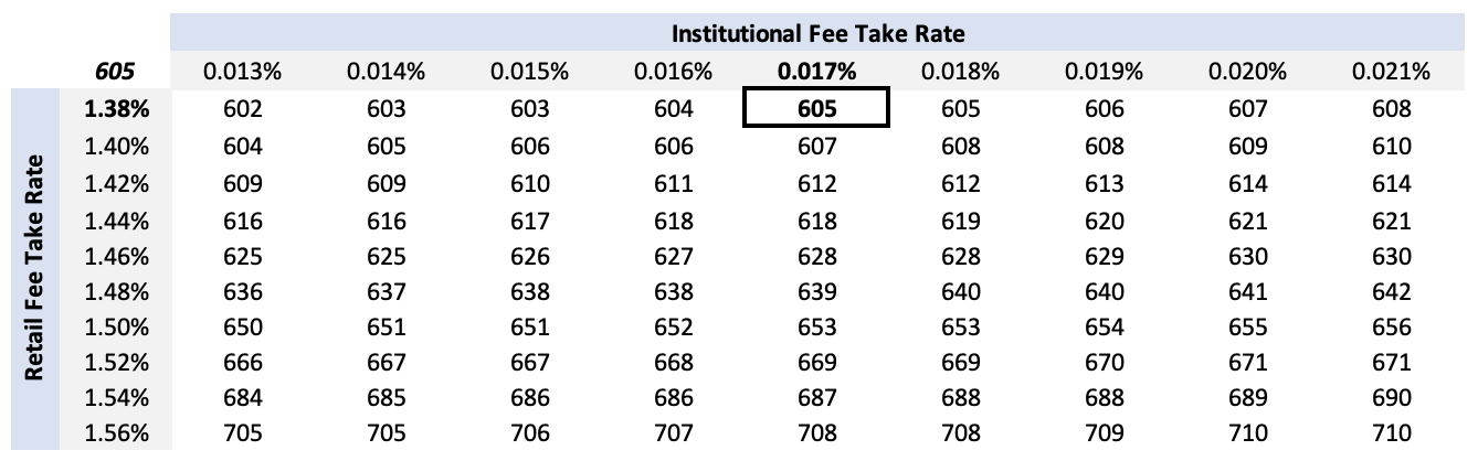 Sensitivity table for different Institutional and Retail Fee Take Rates