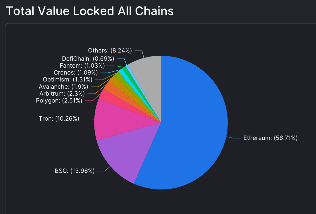 Ethereum accueille significativement plus d'actifs que n'importe quelle autre blockchain (source :  DefiLlama)