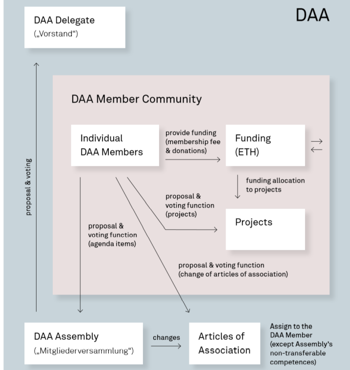 DAA Governance model