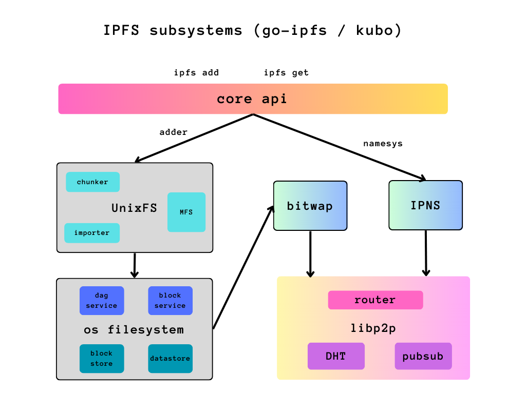 .a high-level overview of kubo's IPFS subsystem architecture, https://github.com/ipfs/kubo/blob/master/docs/config.md.