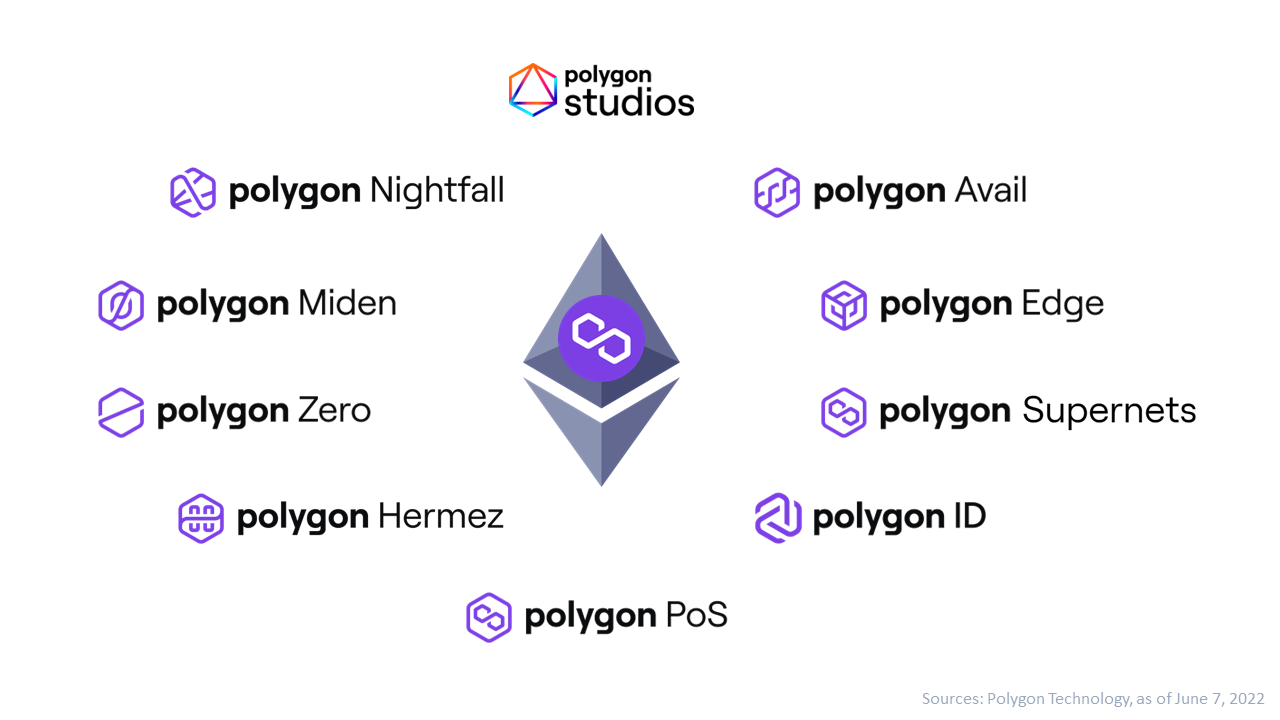 Polygon's complete suite of Ethereum-scaling solutions