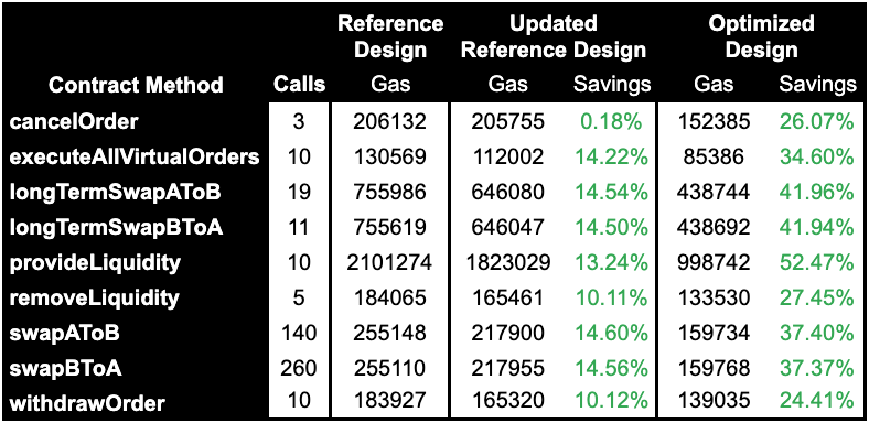 Table 6: Maximum measured gas use for contract methods with net gas savings over original reference design.