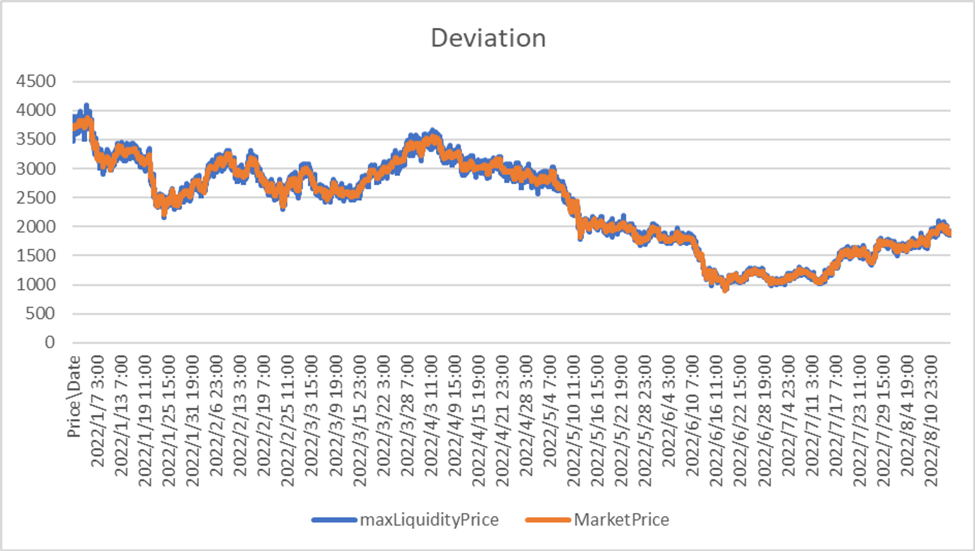 Curve 3crypto Pool Deviation between Market Price and Price with Highest Liquidity(Data Source: Ethereum)
