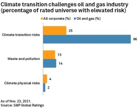 3 component analysis of Environmental risks in the overall score of Oil and Gas Companies relative to all corporations. 