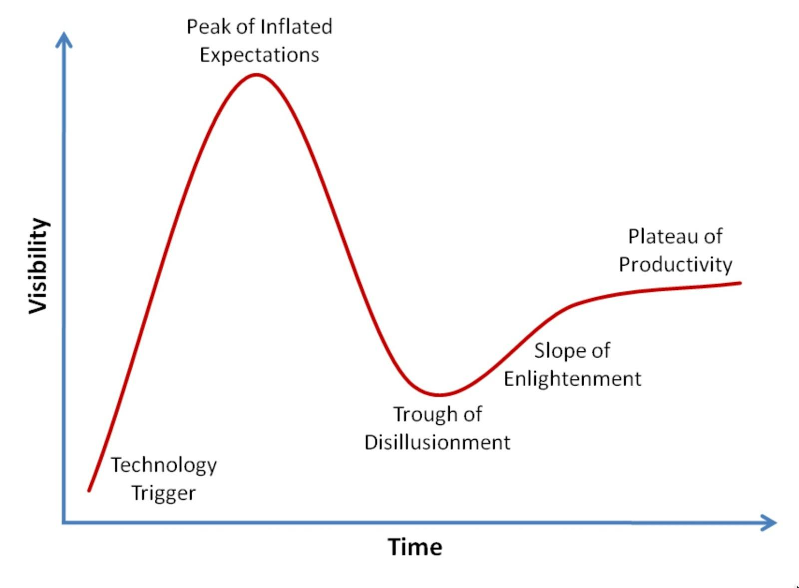 YC's innovation/technology hype curve - image credit: seraf-investor.com