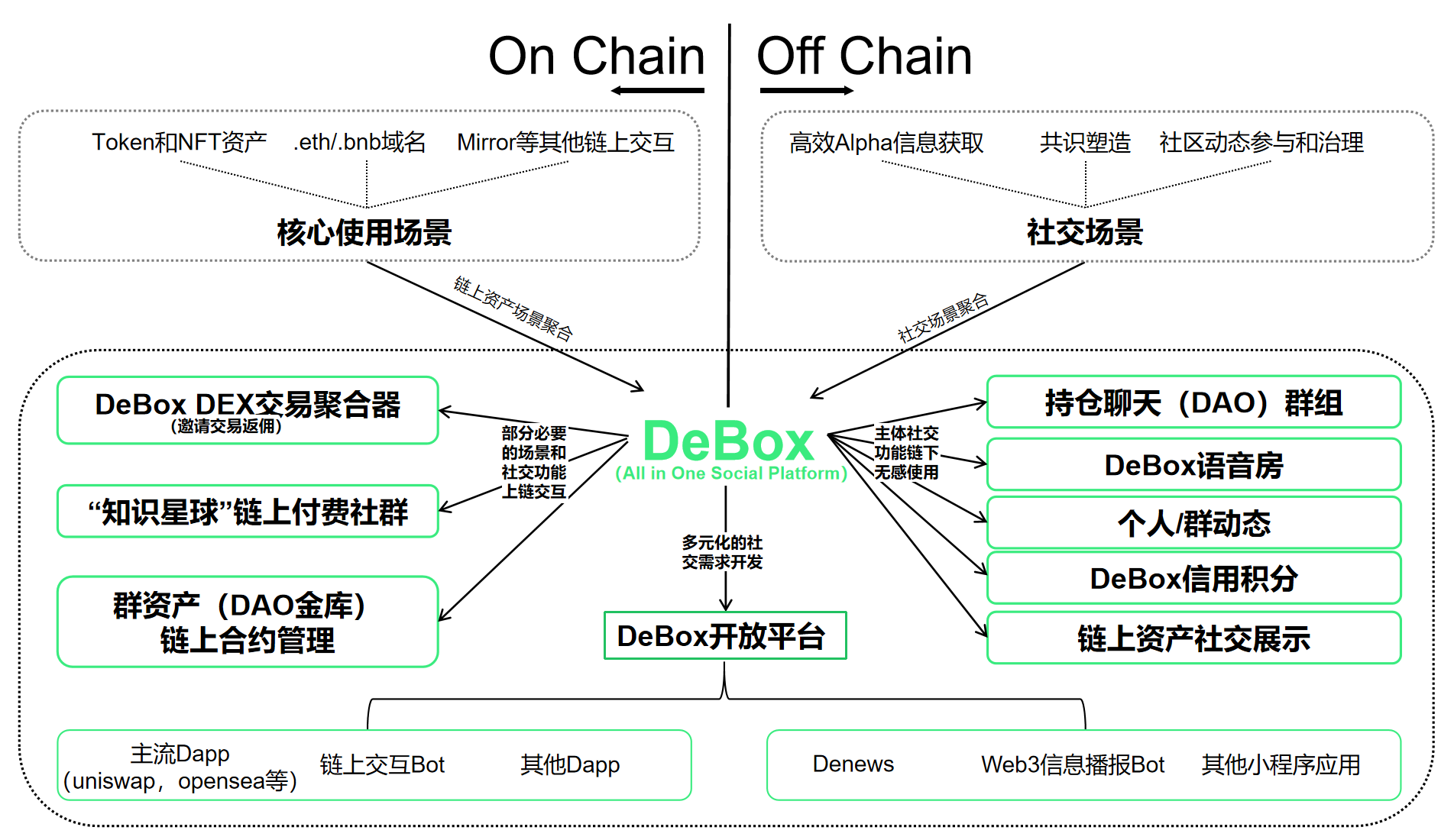 图8  DeBox产品架构图