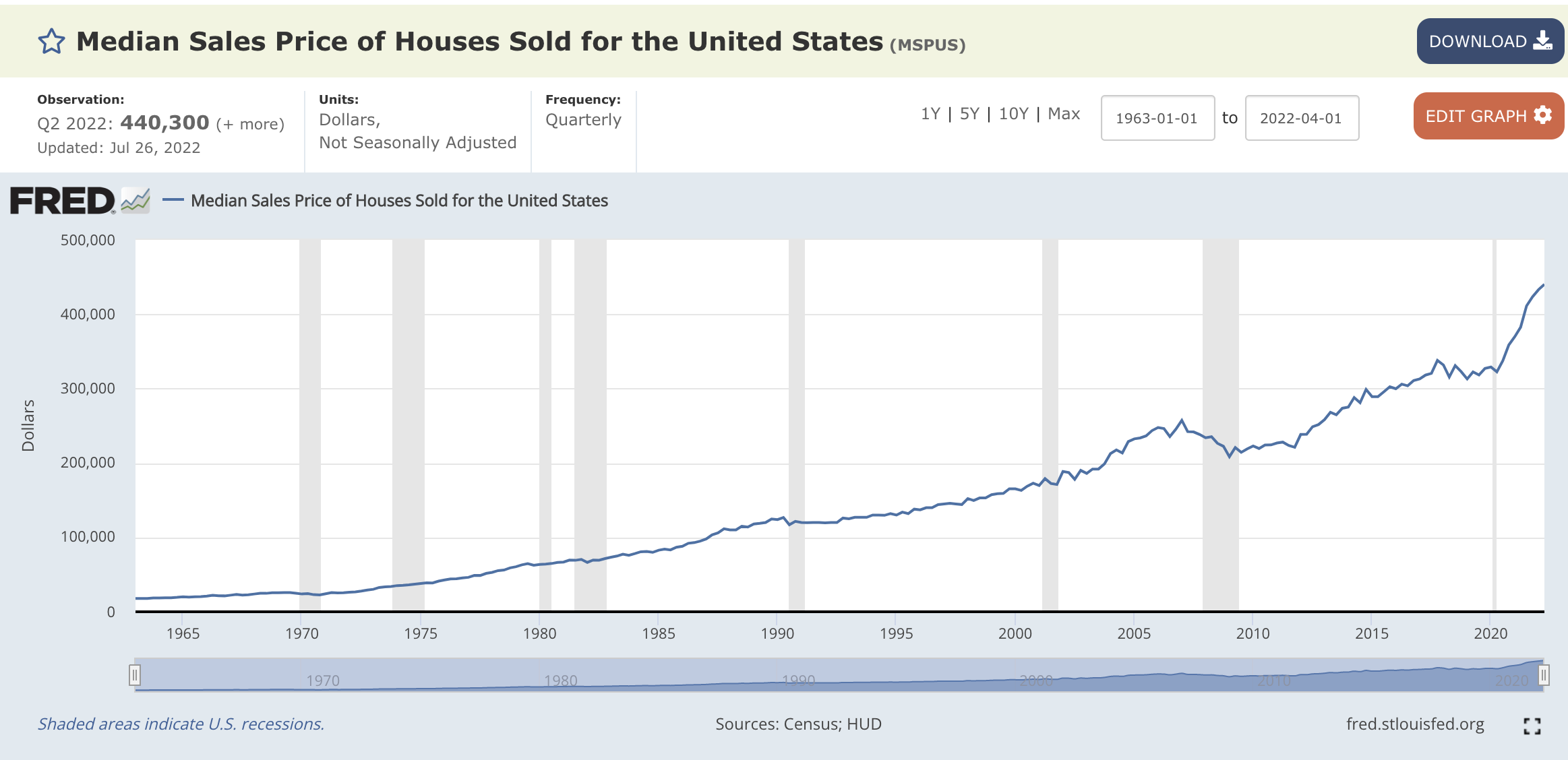 美國60年房屋銷售價格中位數，可見整體平穩上漲，但2005年後上漲幅度大升