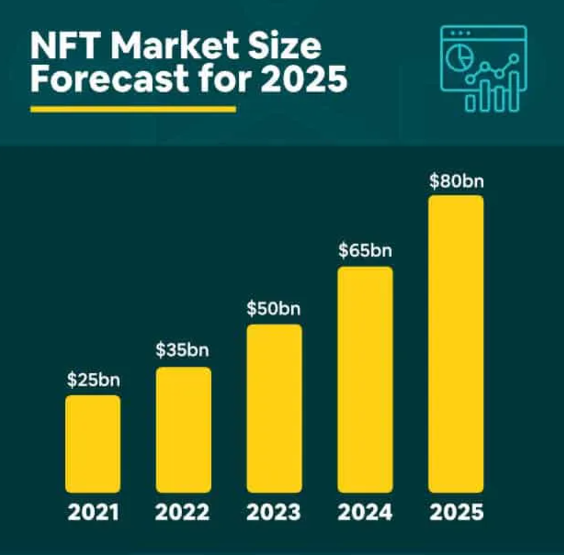 NFT Market Size Forecast for 2025