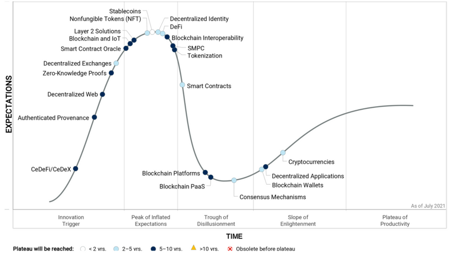 Gartner's prediction on when major crypto products will get mainstream adoption. Source: https://blogs.gartner.com/avivah-litan/2021/07/14/hype-cycle-forblockchain-2021-more-action-than-hype/