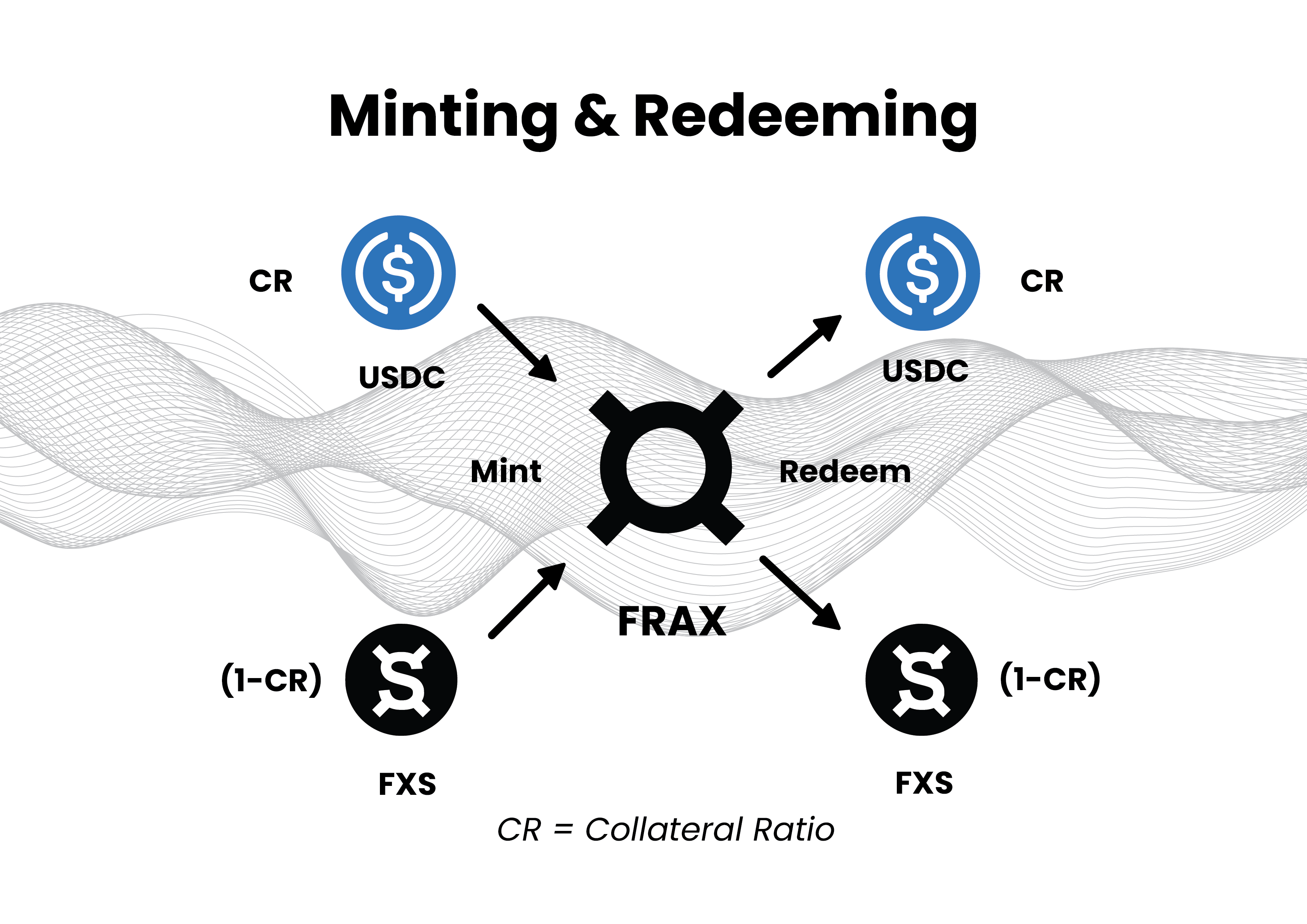The relationship between collateral ratio (CR) and minting/redeeming $FRAX