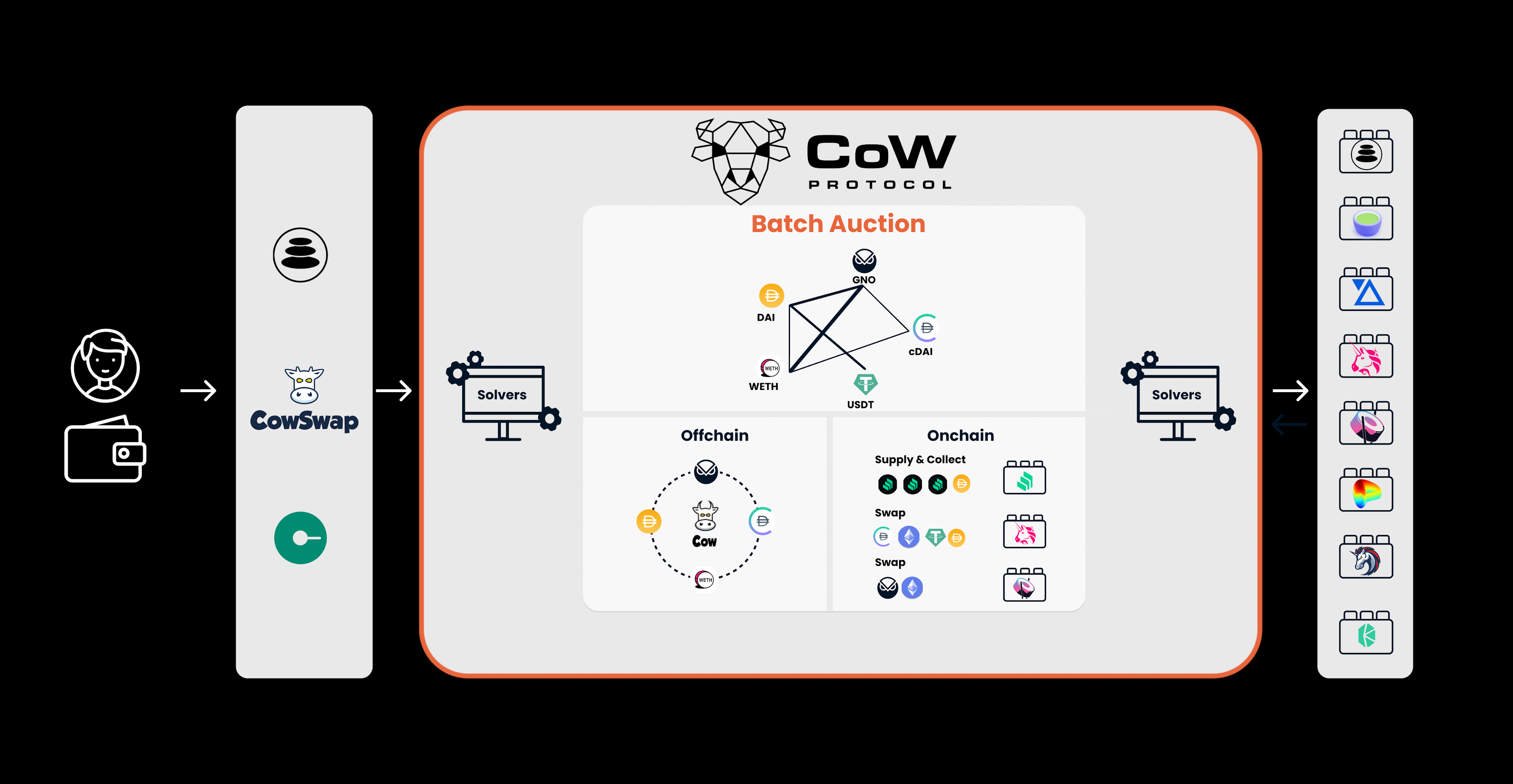 Overview do funcionamento da CoW Swap