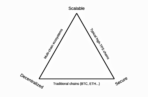 The scalability trilemma, illustrated. Credits: Vitalik Buterin