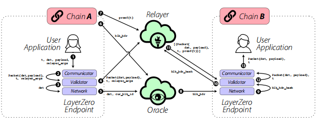 图 4：一个单一的LayerZero跨链交易中的通信流