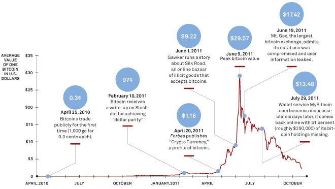 The early history of Bitcoin. Source: The Rise and Fall of Bitcoin, Wired Magazine, 2011. https://www.wired.com/2011/11/mf-bitcoin/