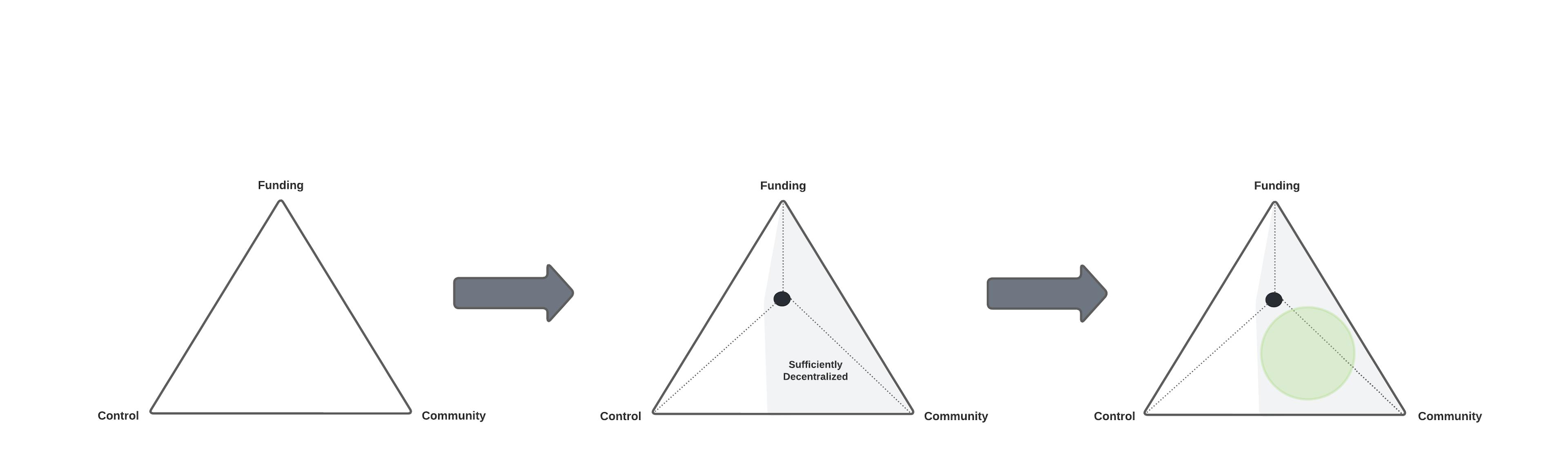 Diagram 1: Triangular Mental Model
