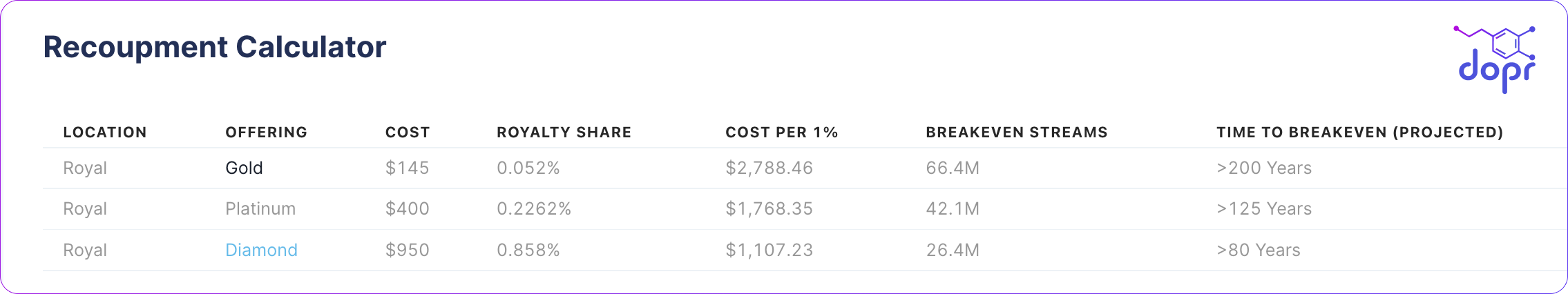 The recoupment calculator estimates the time and streams needed for token owners to breakeven, along with other details for each offering.