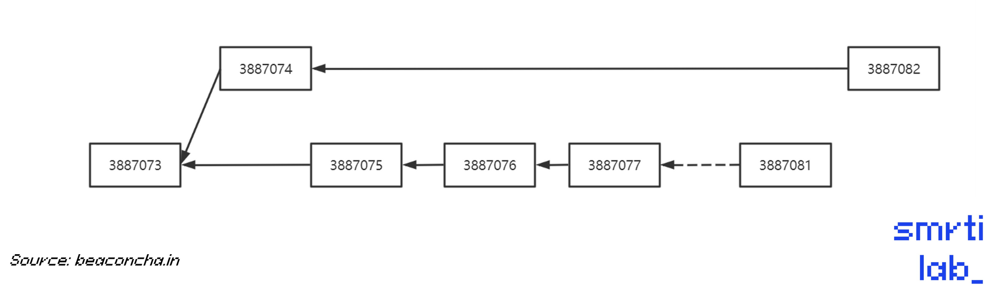 Fig 3. Re-org Blocks of Beacon chain