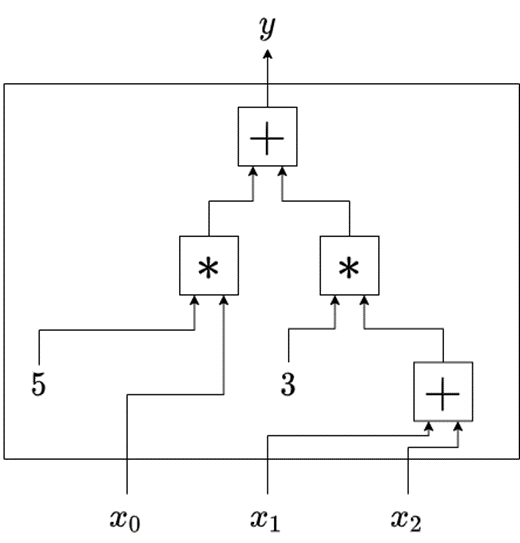 Example of a slightly more complex circuit https://nmohnblatt.github.io/zk-jargon-decoder/definitions/circuit.html