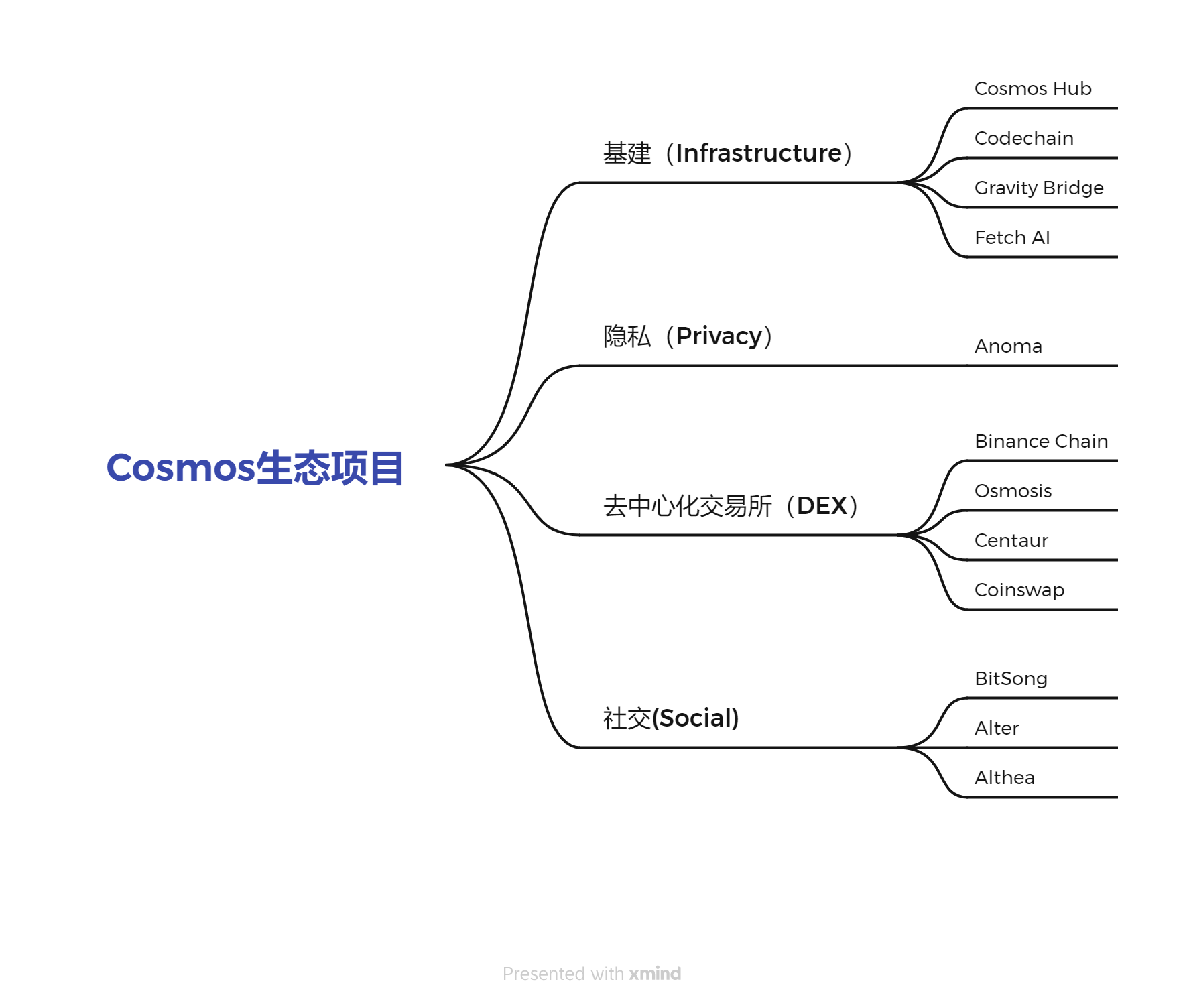 Cosmos生态图（部分）