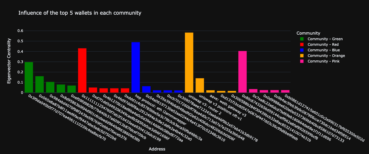 Top 5 influential users in each community
