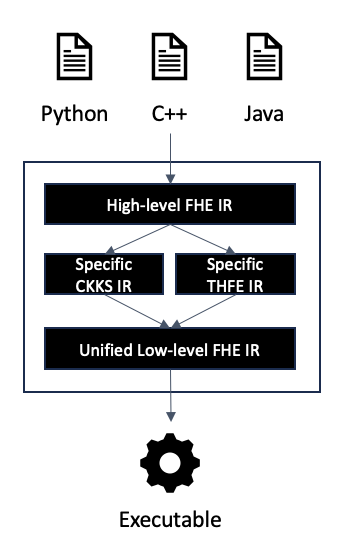 How compilers can lower high level languages into optimised hybrid compilations