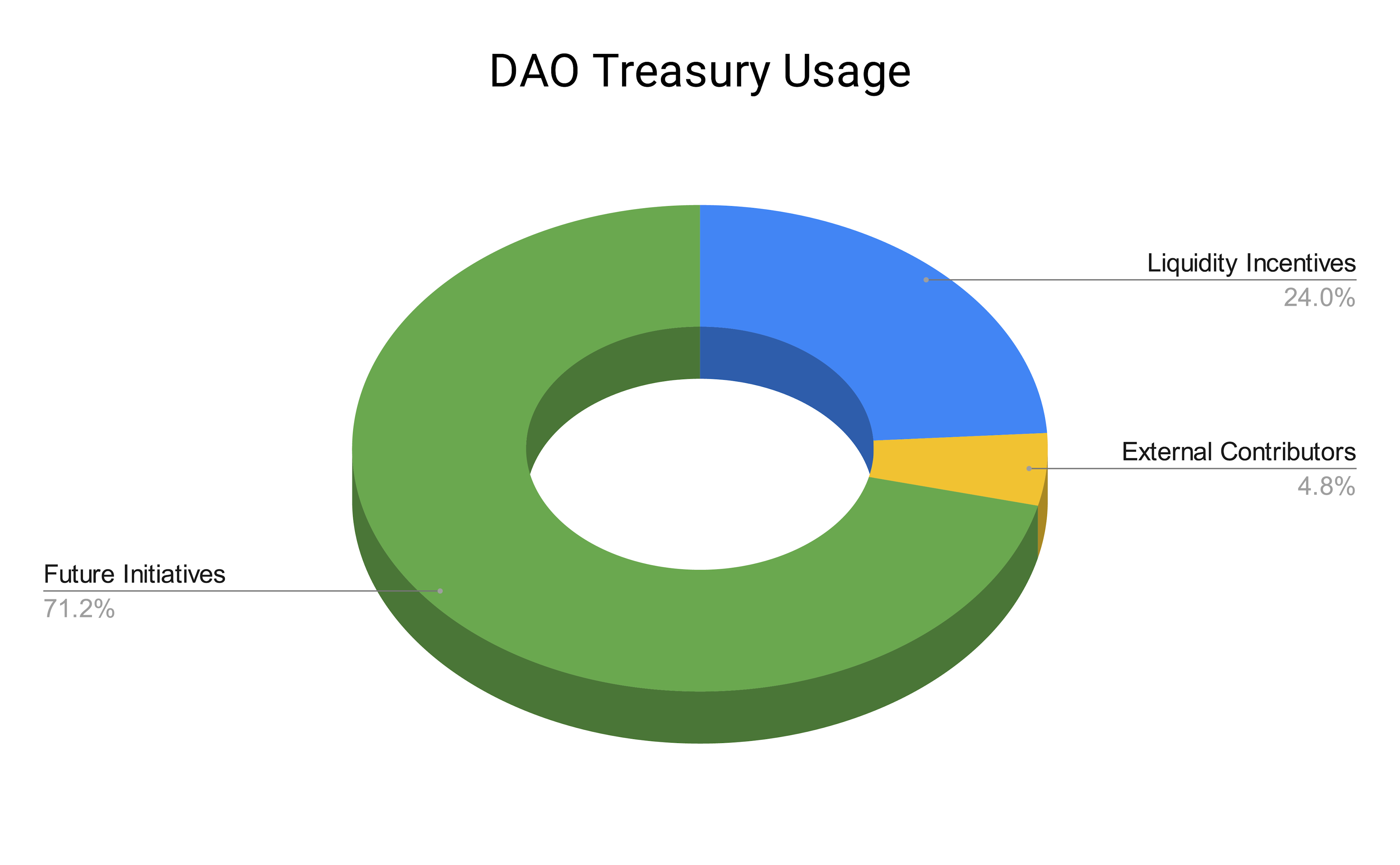 stake.link DAO Treasury Allocations