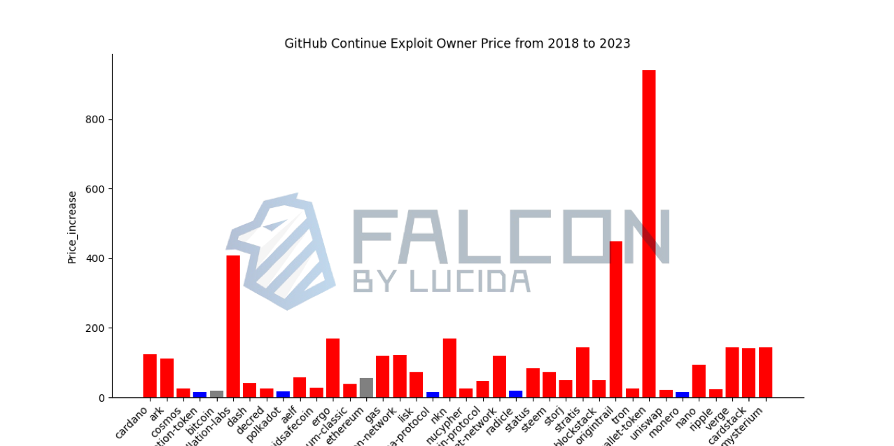 Figure 4 Token price for GitHub continuous development tokens, 2018-2023