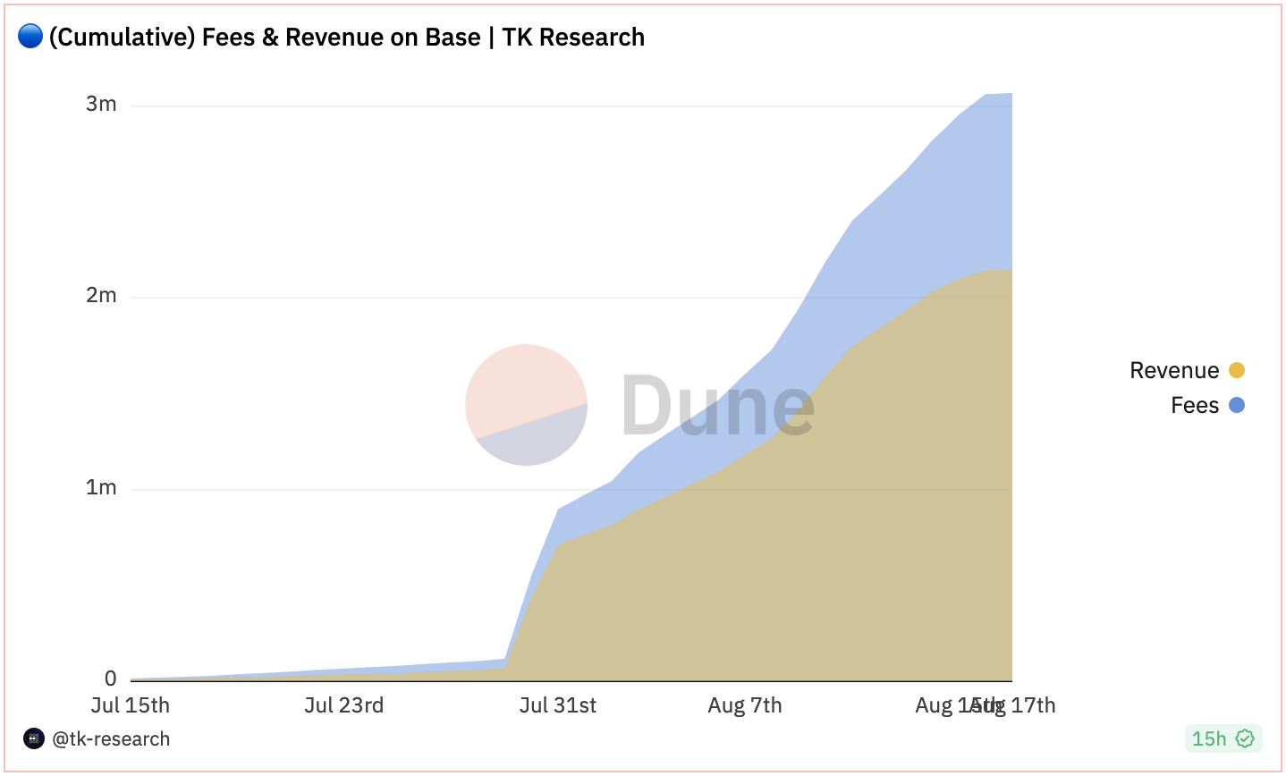 Source: Dune dashboard from TK Research