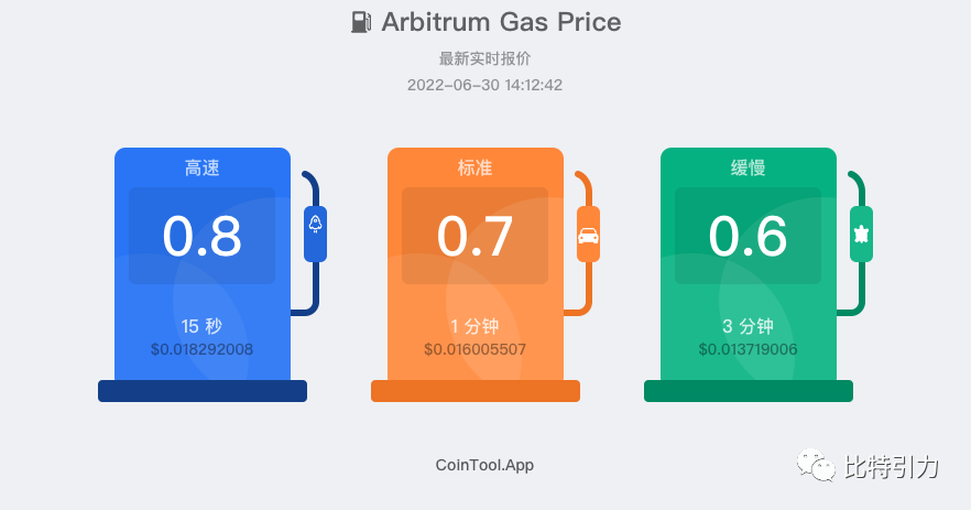 6月29日 Arbitrum Gas费 来源：https://cointool.app/