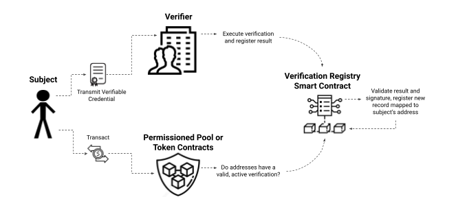 Illustration of Verifier Submission Workflow