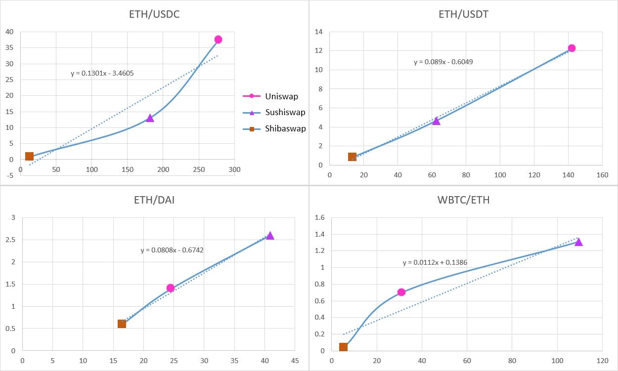 Comparativa de Volumen (Eje Y) vs. TVL (Eje X) para diferentes pares en DEXes análogos de Ethereum.