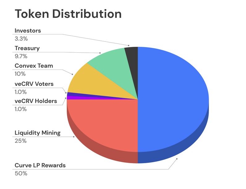 Convex’s token distribution (Source: Convex’s Gitbook)