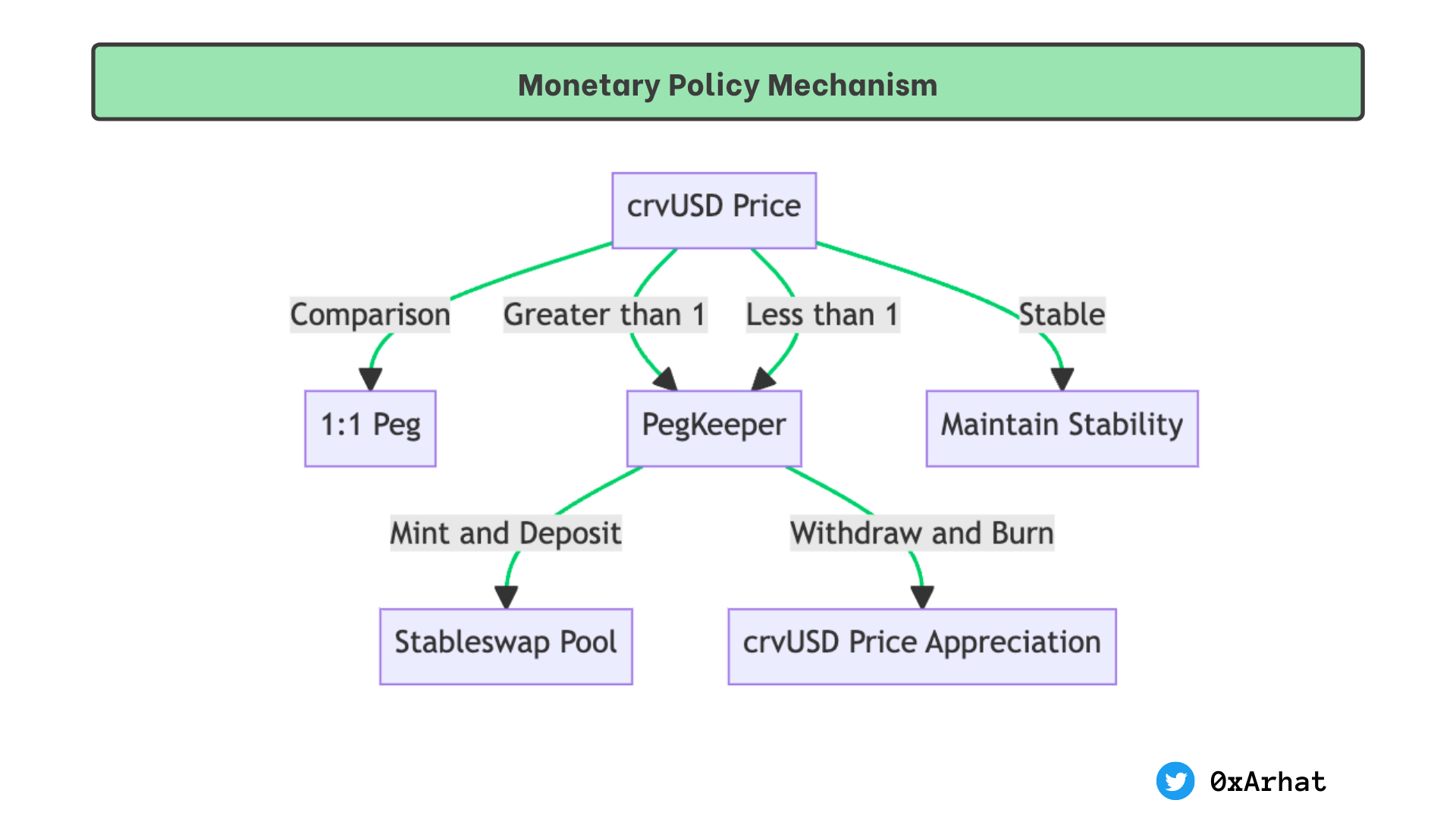 Monetary Policy is responsible for maintaining the crvUSD's long-term stability and value.