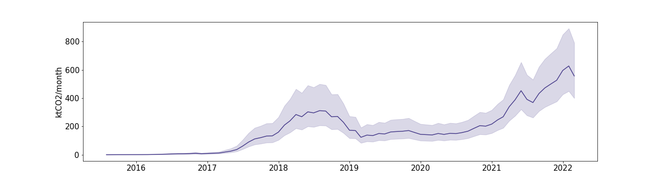 Estimated Ethereum CO2 emissions. Data source: https://kylemcdonald.github.io/ethereum-emissions/